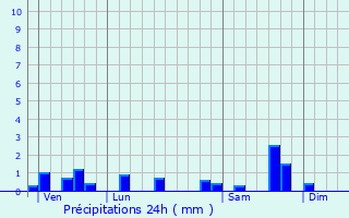 Graphique des précipitations prvues pour Roumgoux