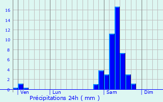 Graphique des précipitations prvues pour Barran