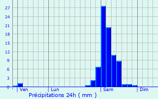 Graphique des précipitations prvues pour Aurensan