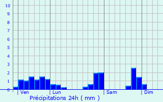 Graphique des précipitations prvues pour Saint-Baldoph