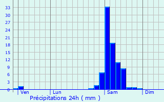 Graphique des précipitations prvues pour Sgos