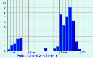 Graphique des précipitations prvues pour Saint-Sylvestre-sur-Lot