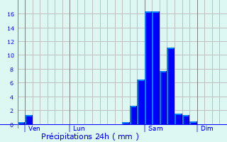 Graphique des précipitations prvues pour Lussagnet-Lusson