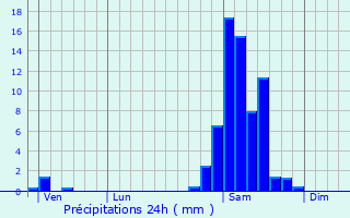 Graphique des précipitations prvues pour Coslda-Lube-Boast