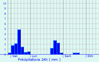 Graphique des précipitations prvues pour Deuxville