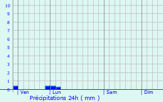 Graphique des précipitations prvues pour Manneville-la-Pipard