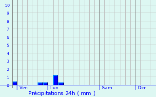 Graphique des précipitations prvues pour Chilly-Mazarin