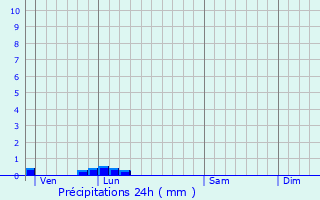 Graphique des précipitations prvues pour Le Pr-d