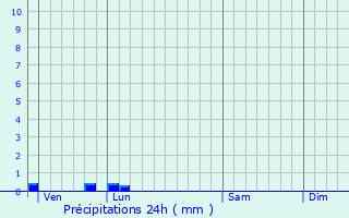 Graphique des précipitations prvues pour Manglise
