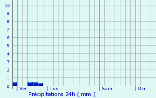 Graphique des précipitations prvues pour Aix-en-Diois