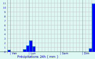 Graphique des précipitations prvues pour Souvans