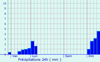 Graphique des précipitations prvues pour Chteauneuf