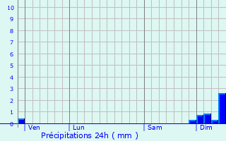 Graphique des précipitations prvues pour Saint-Perdoux