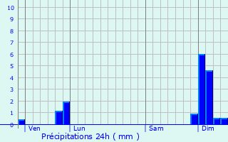 Graphique des précipitations prvues pour Siorac-en-Prigord