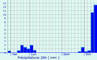 Graphique des précipitations prvues pour Les Salles