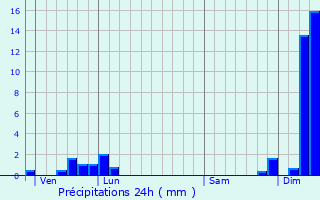 Graphique des précipitations prvues pour Saint-Jean-la-Vtre