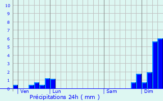 Graphique des précipitations prvues pour Saint-Nizier-de-Fornas