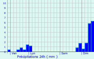 Graphique des précipitations prvues pour Luriecq