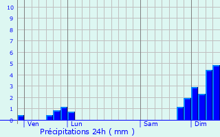 Graphique des précipitations prvues pour Saint-tienne-Lardeyrol