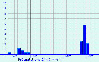 Graphique des précipitations prvues pour Alboussire