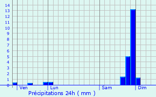 Graphique des précipitations prvues pour Chteauvieux