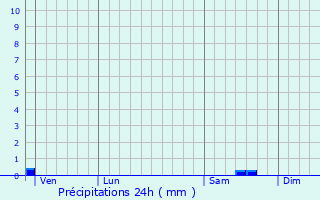 Graphique des précipitations prvues pour Nabinaud