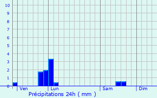 Graphique des précipitations prvues pour Cond-sur-Marne