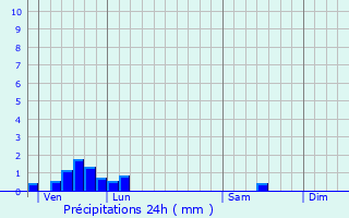 Graphique des précipitations prvues pour Saint-Jeanvrin