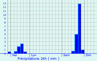 Graphique des précipitations prvues pour Les Plantiers