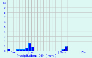 Graphique des précipitations prvues pour Saugy