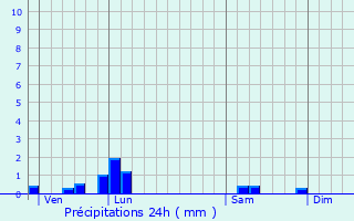 Graphique des précipitations prvues pour Dampierre-en-Graay