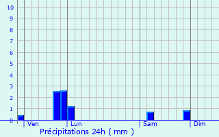 Graphique des précipitations prvues pour Saint-Vrain