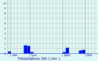 Graphique des précipitations prvues pour Les Molires