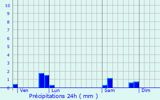 Graphique des précipitations prvues pour Pecqueuse