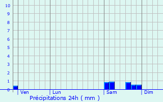 Graphique des précipitations prvues pour Foucarmont