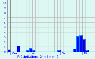 Graphique des précipitations prvues pour Saint-Lattier