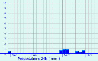 Graphique des précipitations prvues pour Pommerval