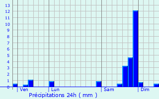 Graphique des précipitations prvues pour Saint-Thoffrey