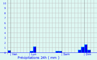 Graphique des précipitations prvues pour Chimilin