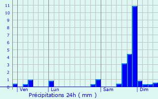 Graphique des précipitations prvues pour Laffrey