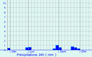 Graphique des précipitations prvues pour Lignres