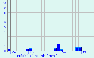 Graphique des précipitations prvues pour Notre-Dame-du-Rocher
