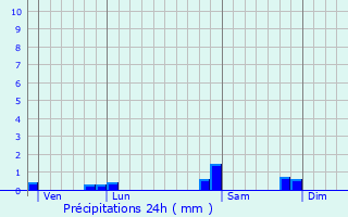 Graphique des précipitations prvues pour Saires-la-Verrerie