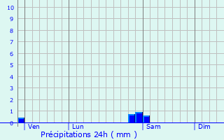 Graphique des précipitations prvues pour La Wantzenau