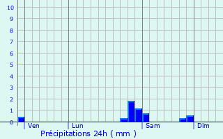 Graphique des précipitations prvues pour Plombires-les-Bains