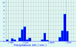 Graphique des précipitations prvues pour L