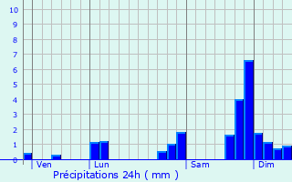 Graphique des précipitations prvues pour Meylan