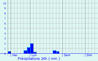 Graphique des précipitations prvues pour Lachaise