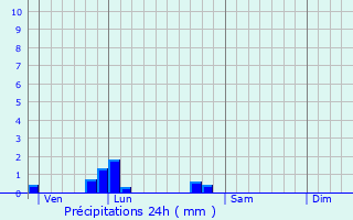 Graphique des précipitations prvues pour Malaville