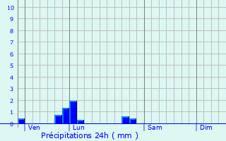 Graphique des précipitations prvues pour Nonaville